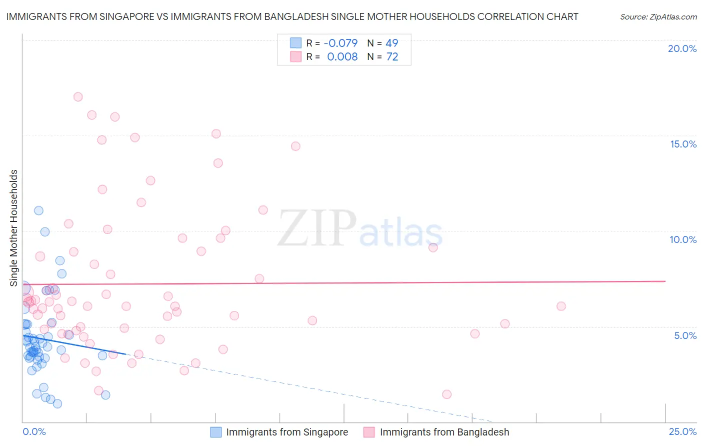 Immigrants from Singapore vs Immigrants from Bangladesh Single Mother Households