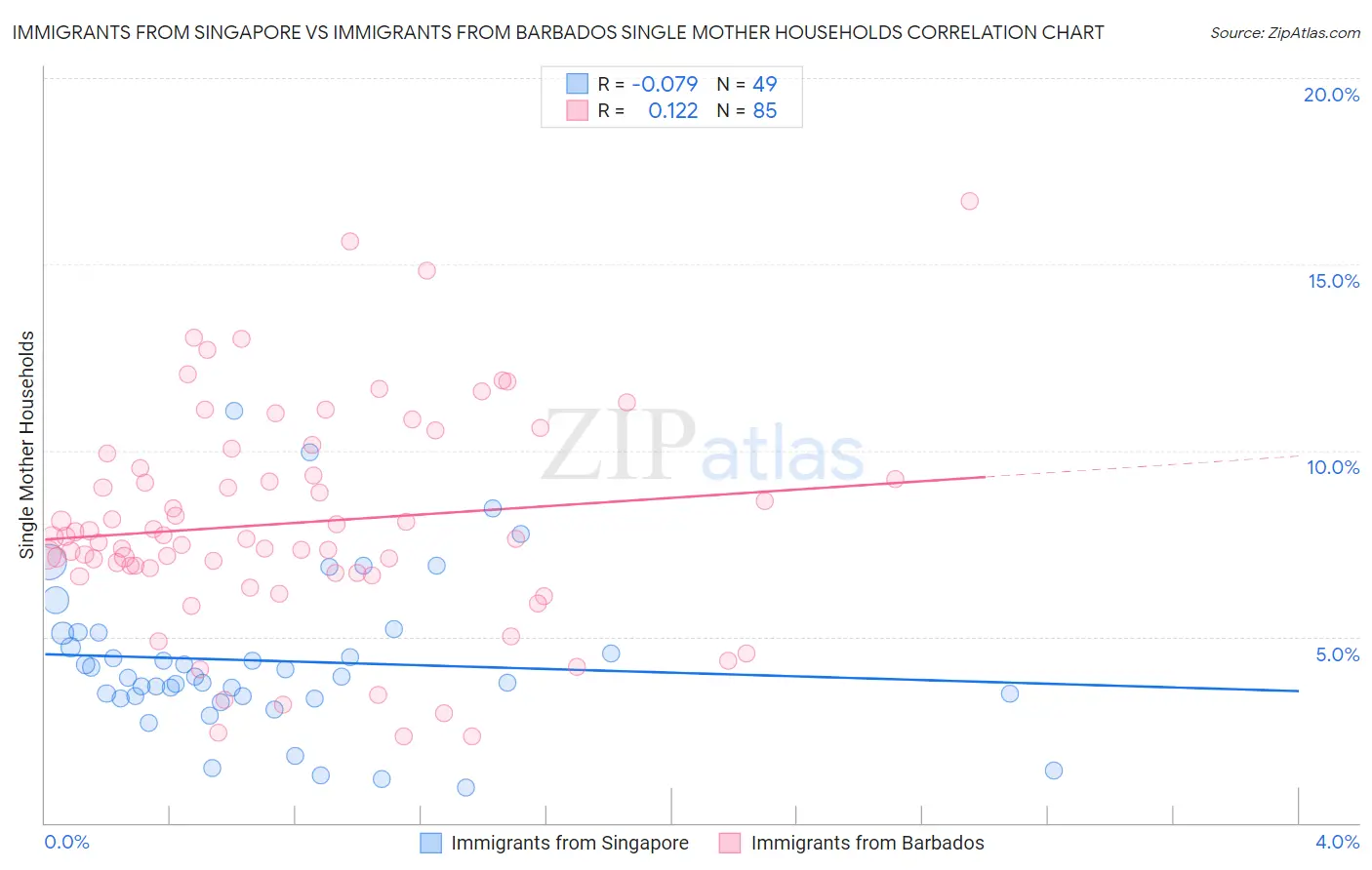 Immigrants from Singapore vs Immigrants from Barbados Single Mother Households