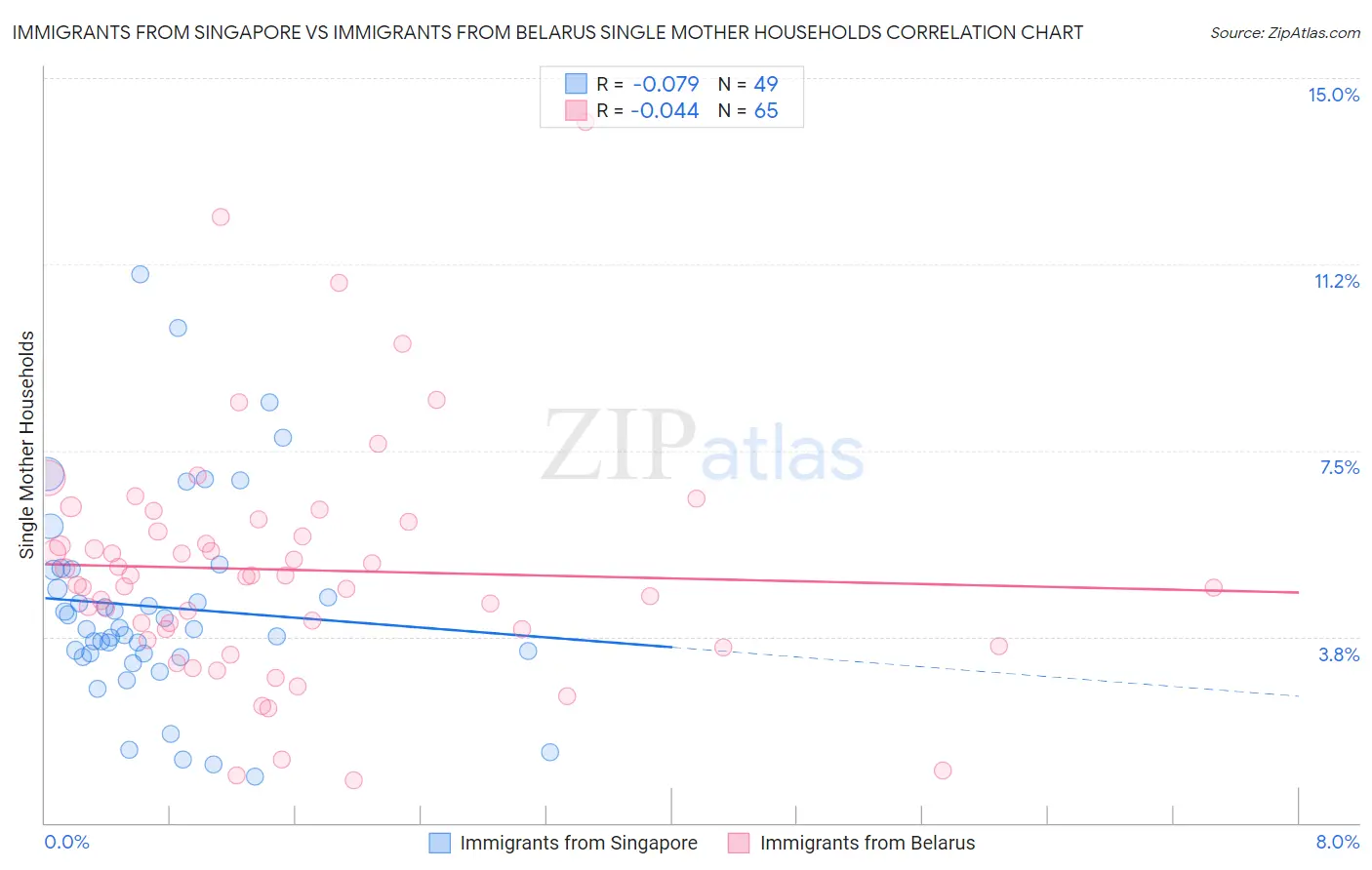 Immigrants from Singapore vs Immigrants from Belarus Single Mother Households