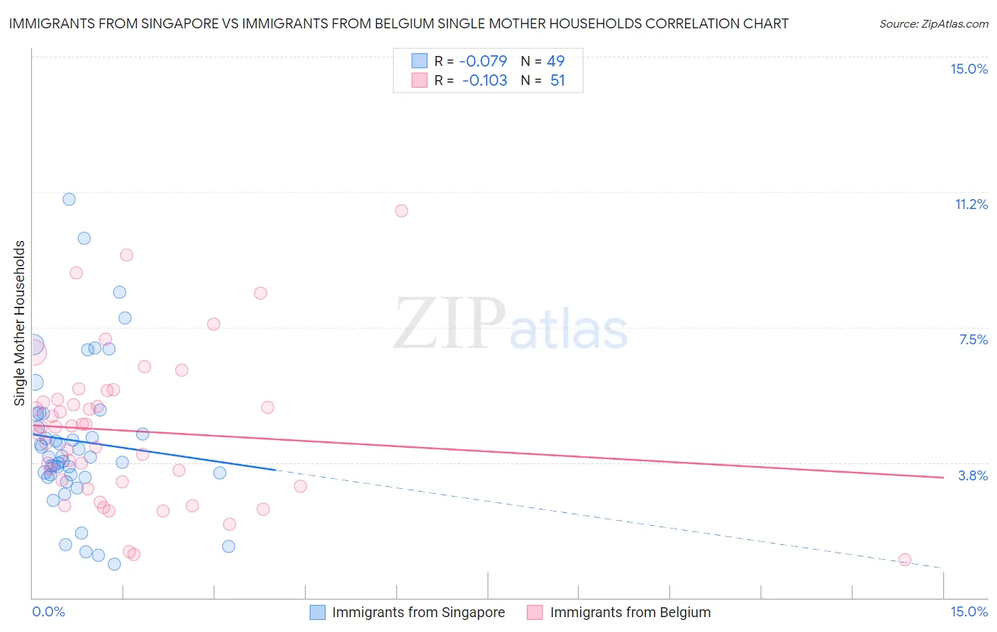 Immigrants from Singapore vs Immigrants from Belgium Single Mother Households