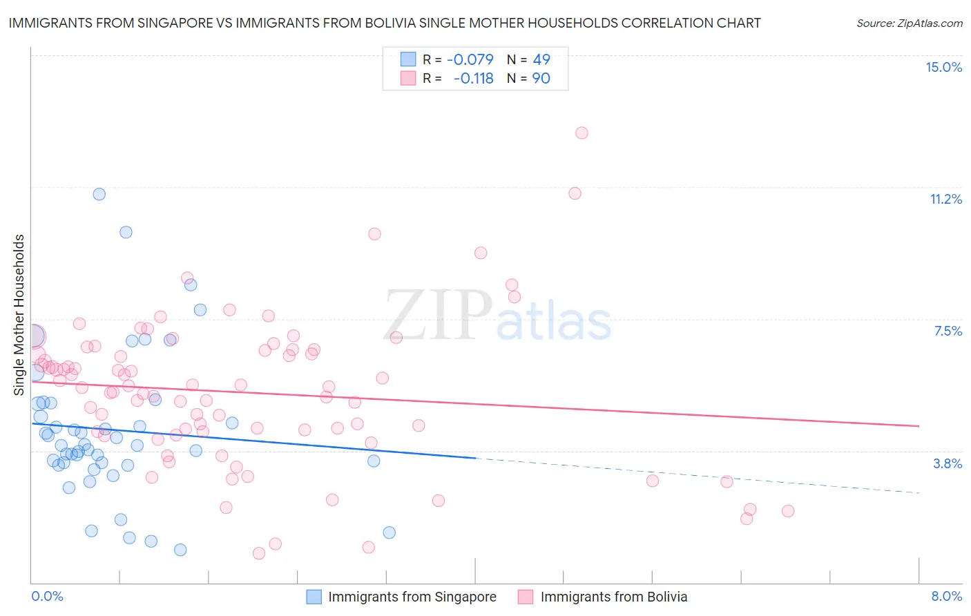 Immigrants from Singapore vs Immigrants from Bolivia Single Mother Households