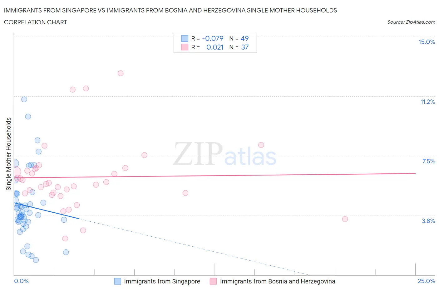 Immigrants from Singapore vs Immigrants from Bosnia and Herzegovina Single Mother Households