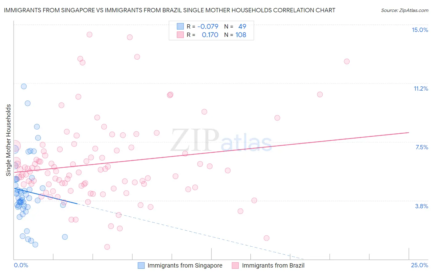 Immigrants from Singapore vs Immigrants from Brazil Single Mother Households