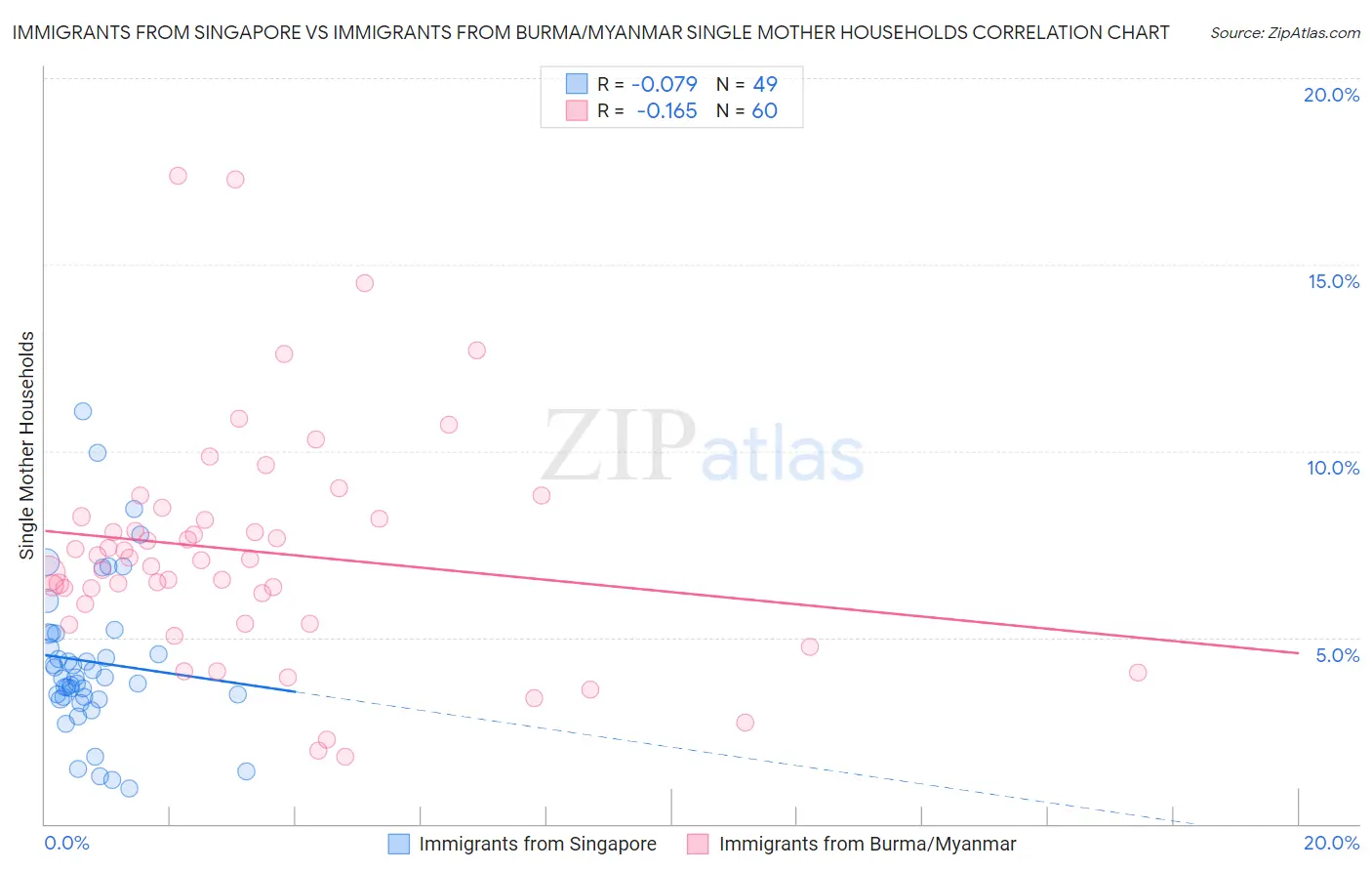 Immigrants from Singapore vs Immigrants from Burma/Myanmar Single Mother Households