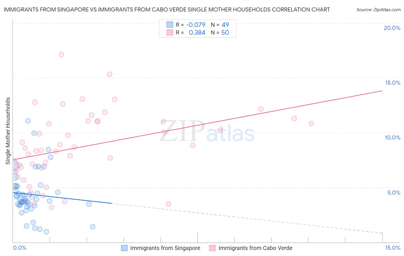 Immigrants from Singapore vs Immigrants from Cabo Verde Single Mother Households