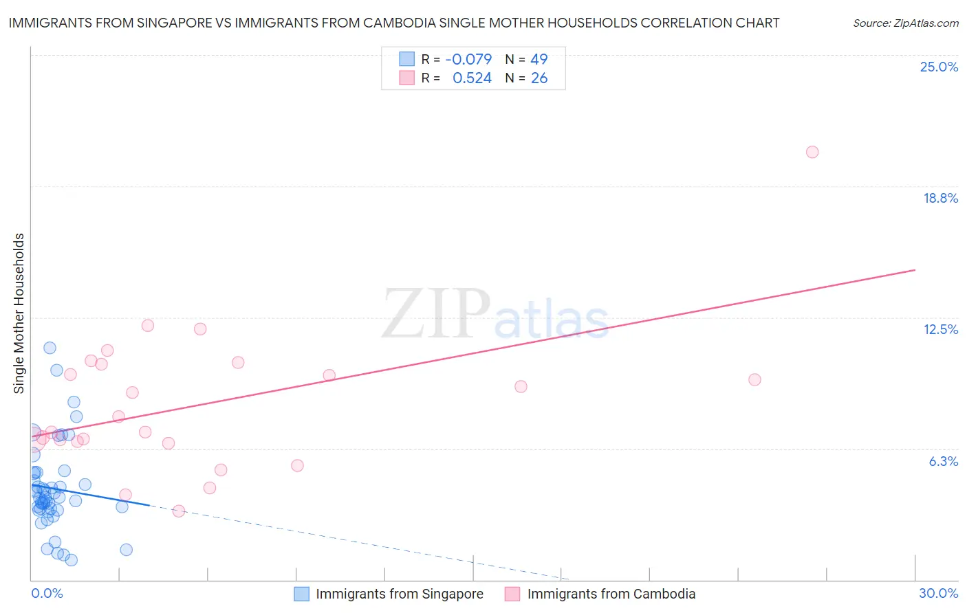 Immigrants from Singapore vs Immigrants from Cambodia Single Mother Households