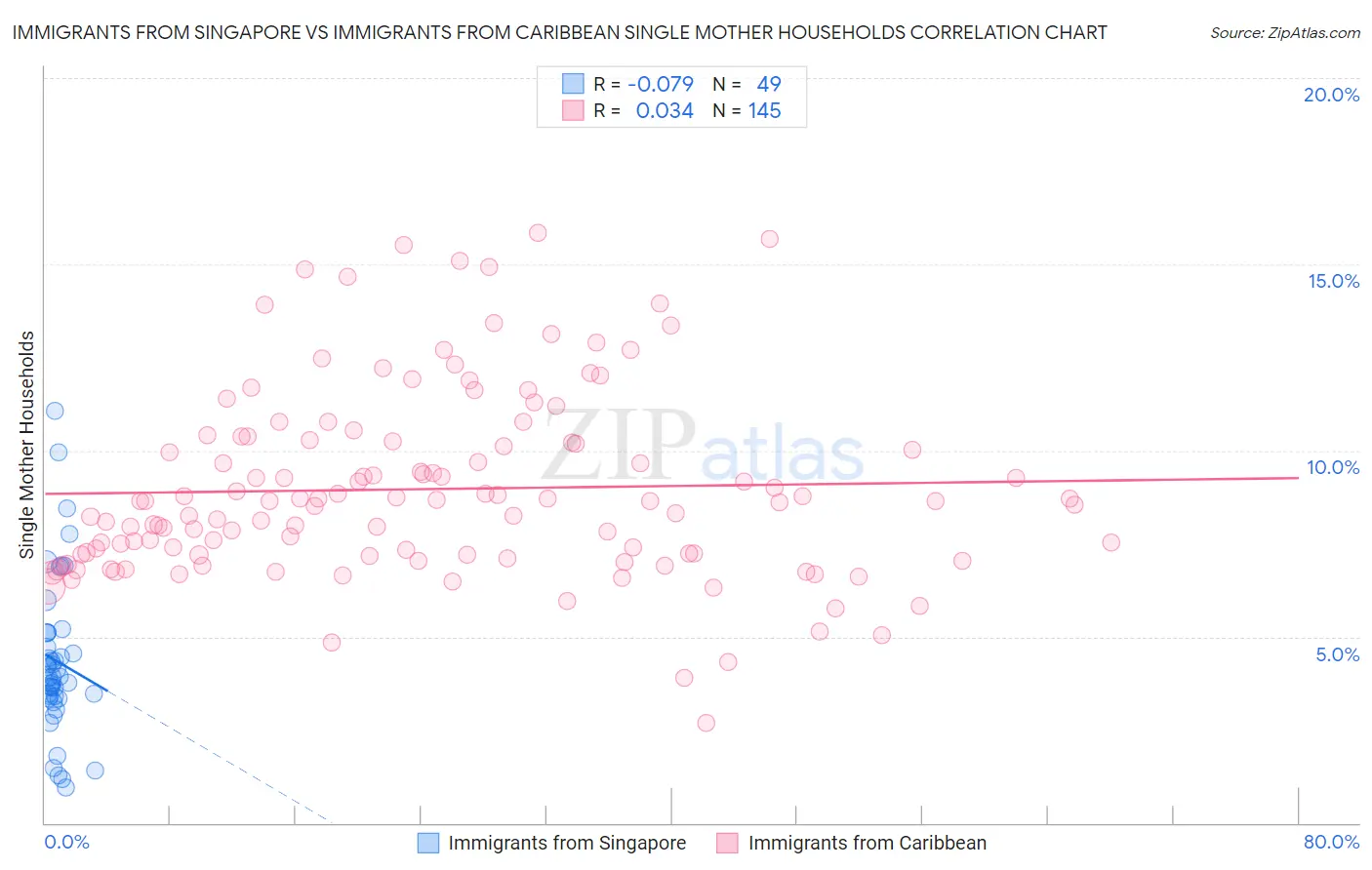 Immigrants from Singapore vs Immigrants from Caribbean Single Mother Households