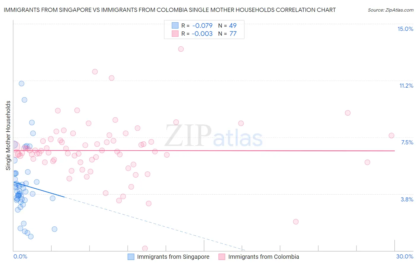 Immigrants from Singapore vs Immigrants from Colombia Single Mother Households