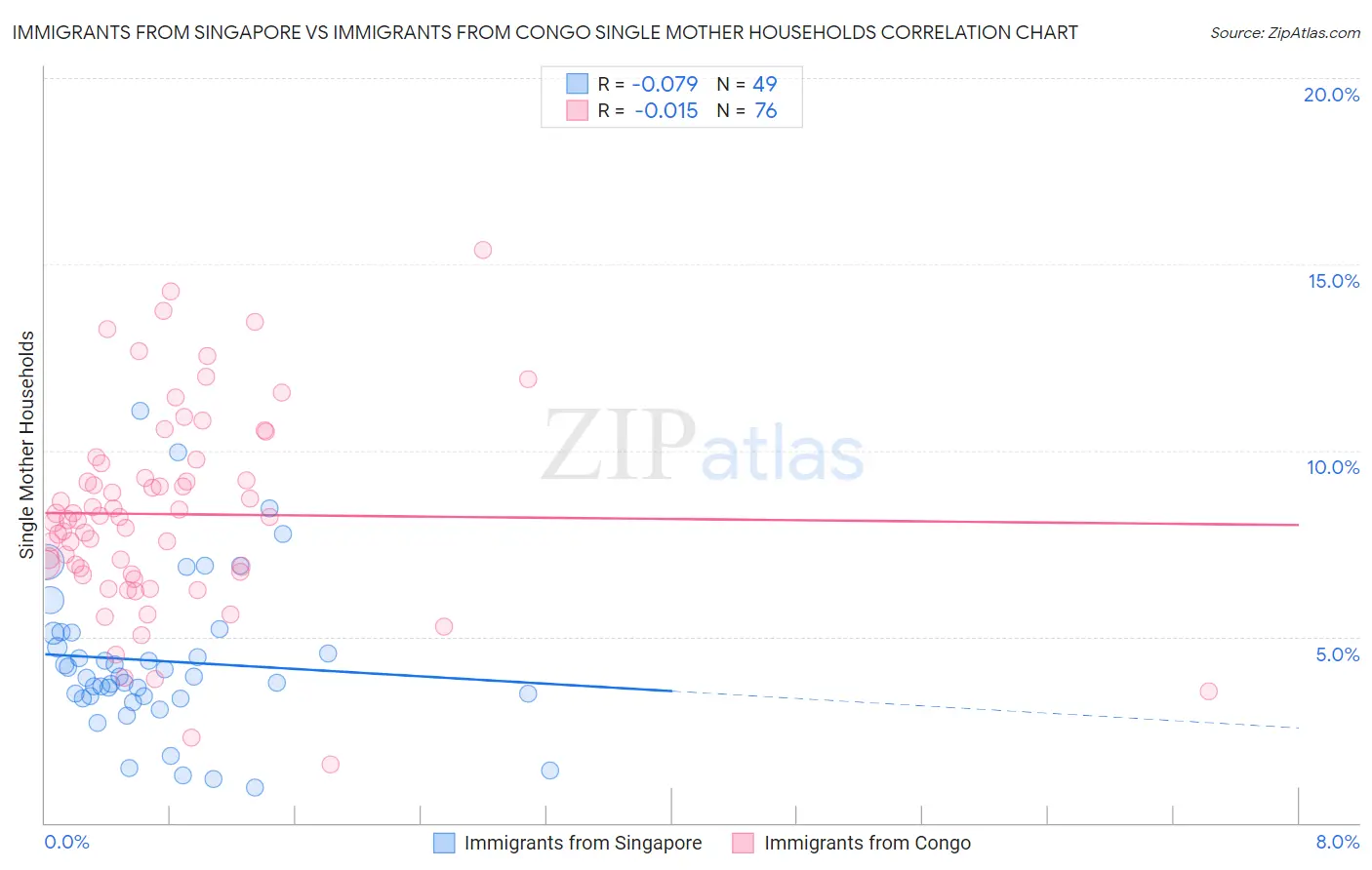 Immigrants from Singapore vs Immigrants from Congo Single Mother Households