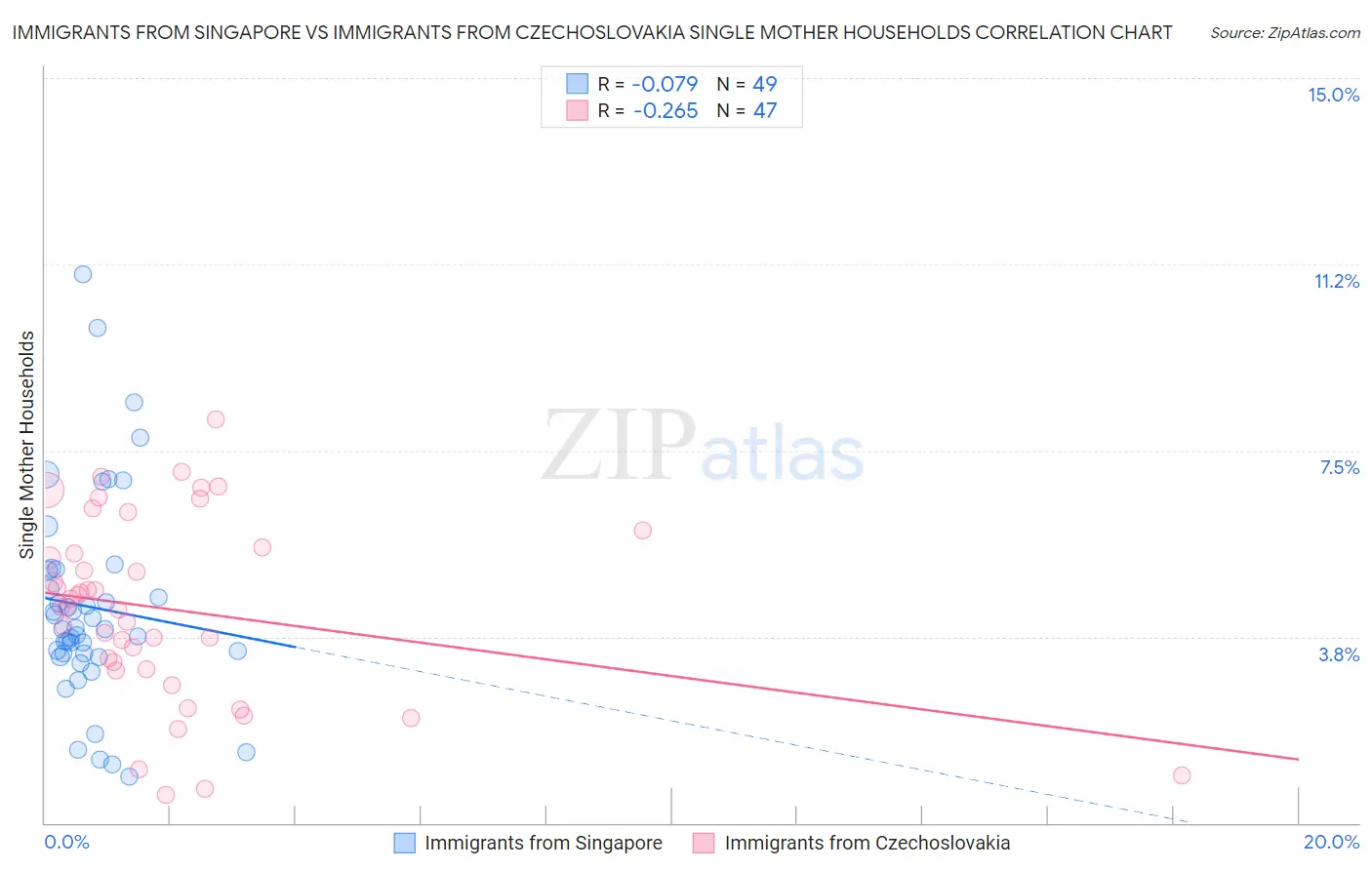 Immigrants from Singapore vs Immigrants from Czechoslovakia Single Mother Households