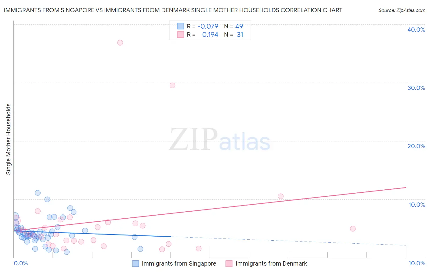 Immigrants from Singapore vs Immigrants from Denmark Single Mother Households
