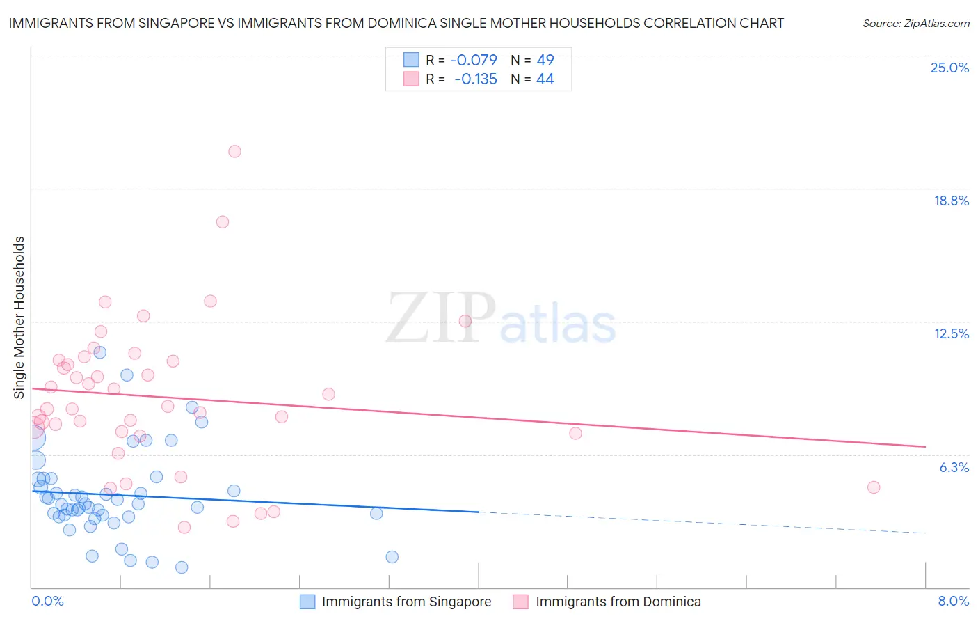 Immigrants from Singapore vs Immigrants from Dominica Single Mother Households