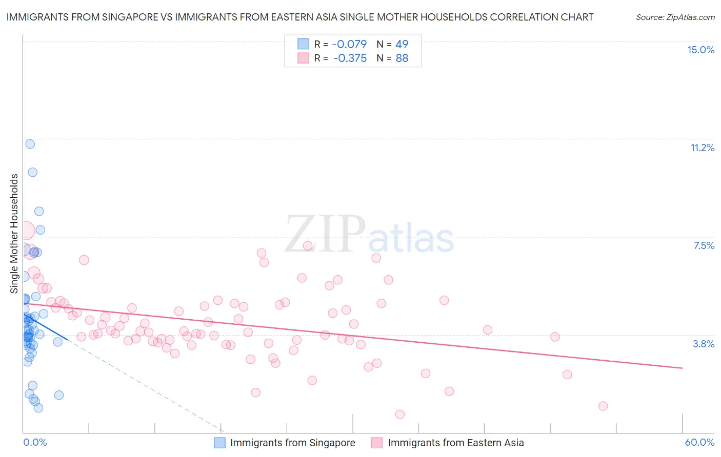 Immigrants from Singapore vs Immigrants from Eastern Asia Single Mother Households