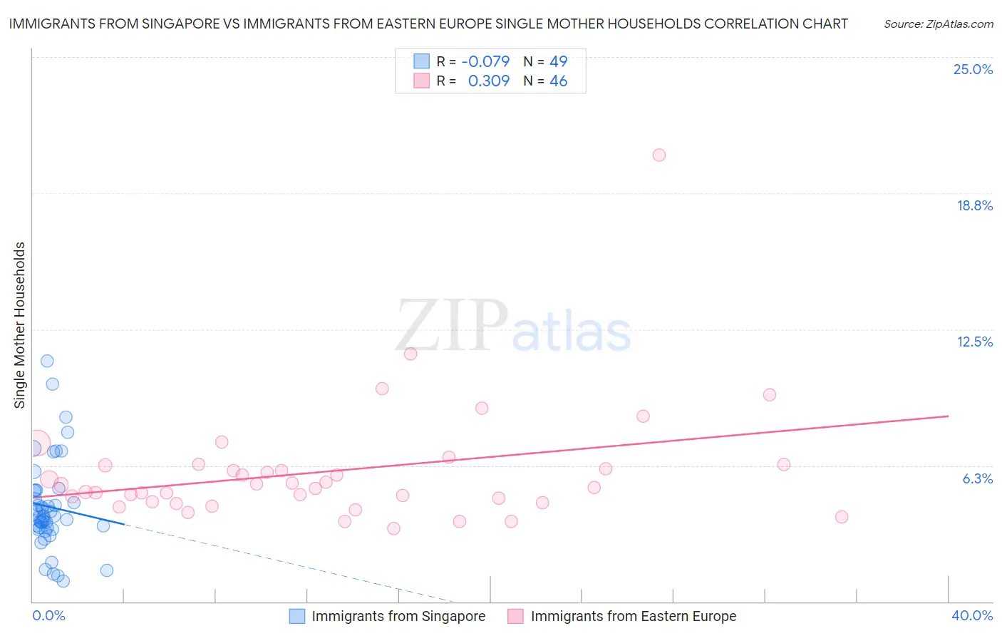 Immigrants from Singapore vs Immigrants from Eastern Europe Single Mother Households