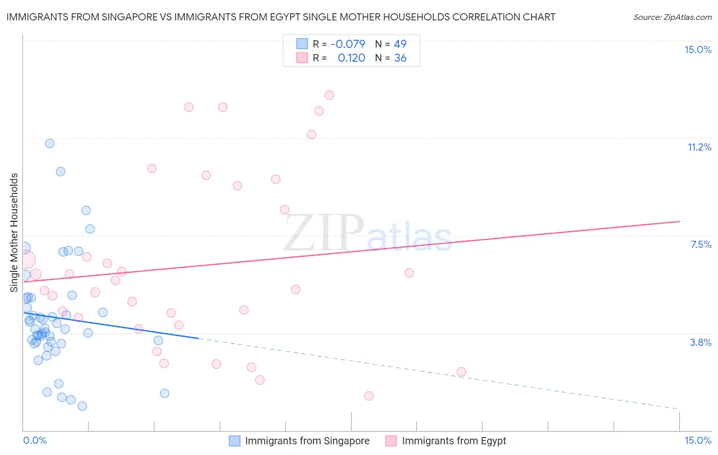 Immigrants from Singapore vs Immigrants from Egypt Single Mother Households
