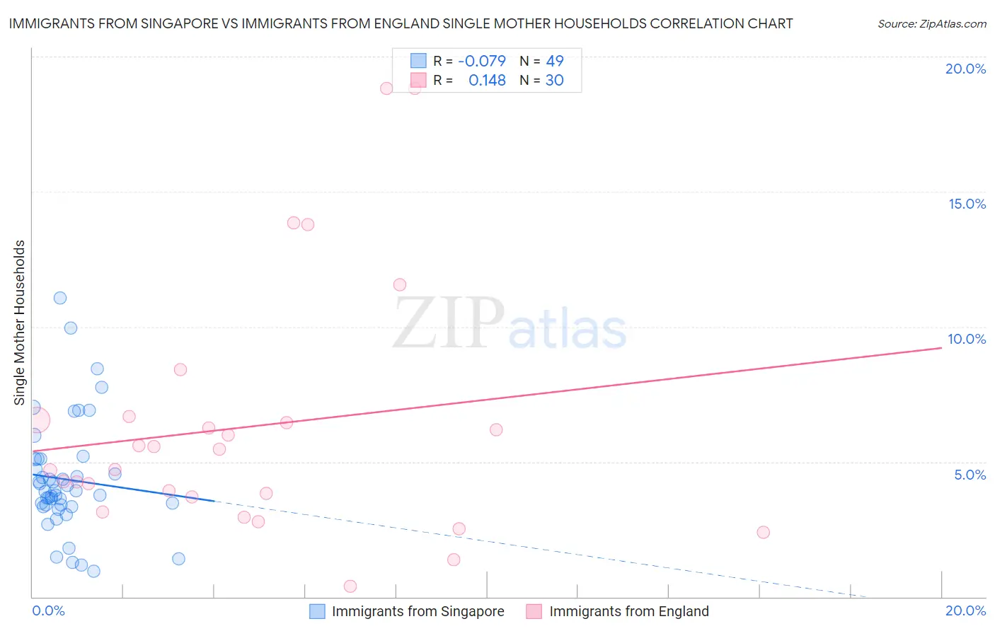 Immigrants from Singapore vs Immigrants from England Single Mother Households