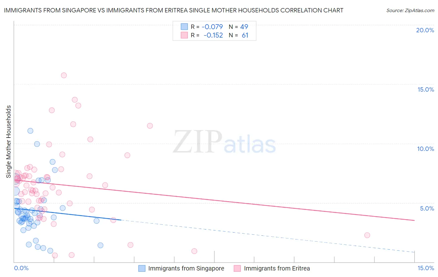 Immigrants from Singapore vs Immigrants from Eritrea Single Mother Households