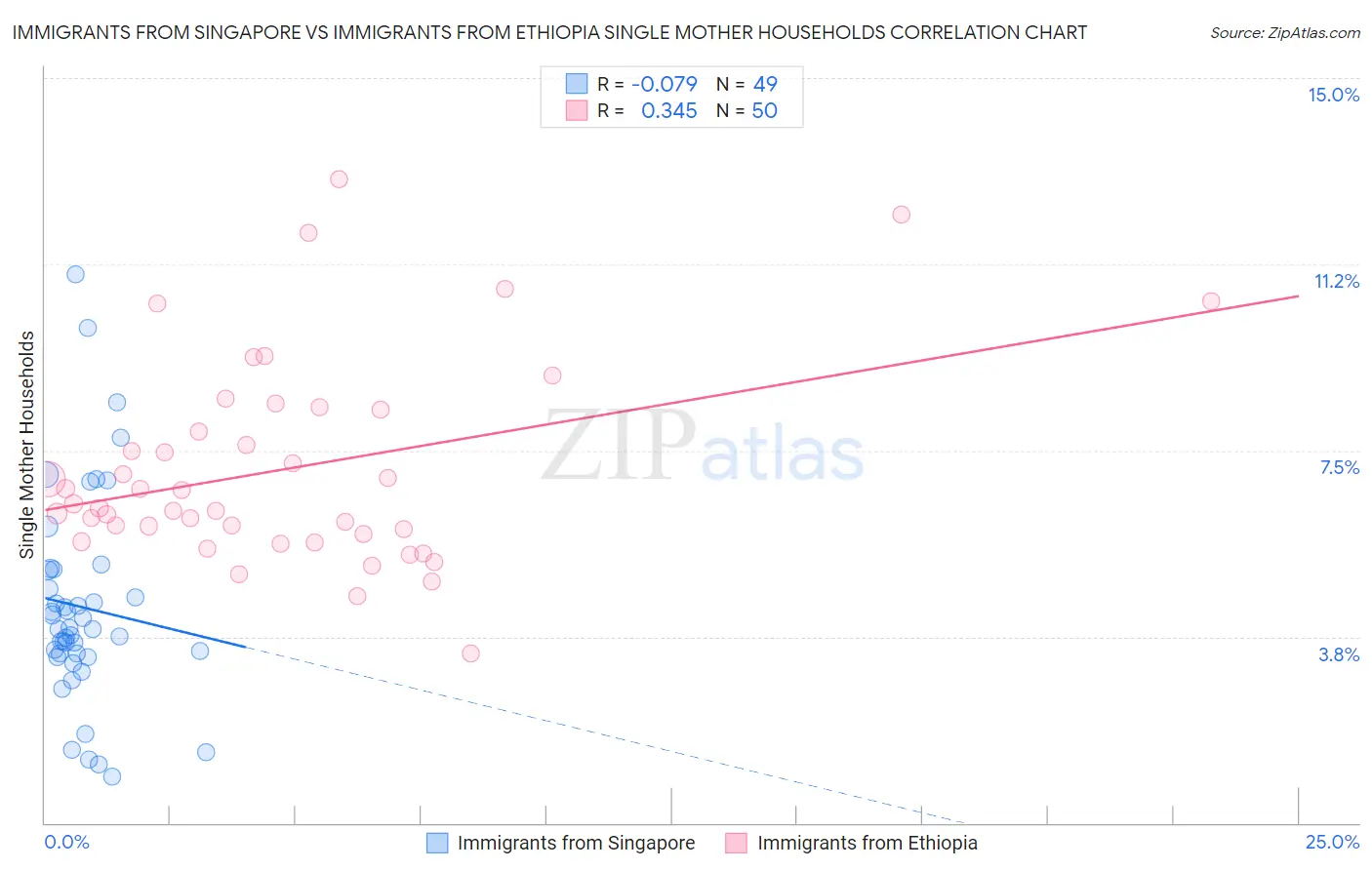 Immigrants from Singapore vs Immigrants from Ethiopia Single Mother Households