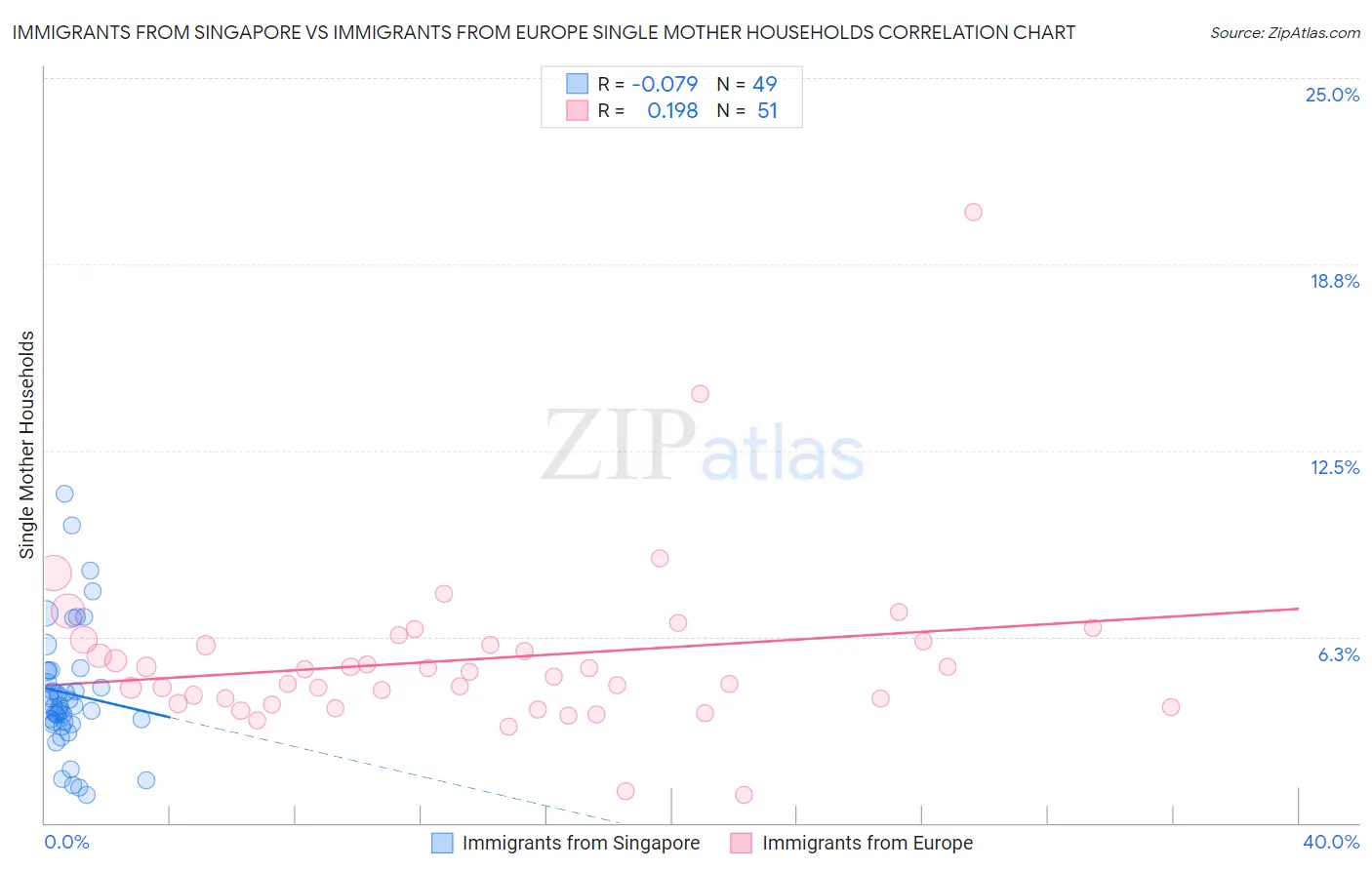 Immigrants from Singapore vs Immigrants from Europe Single Mother Households
