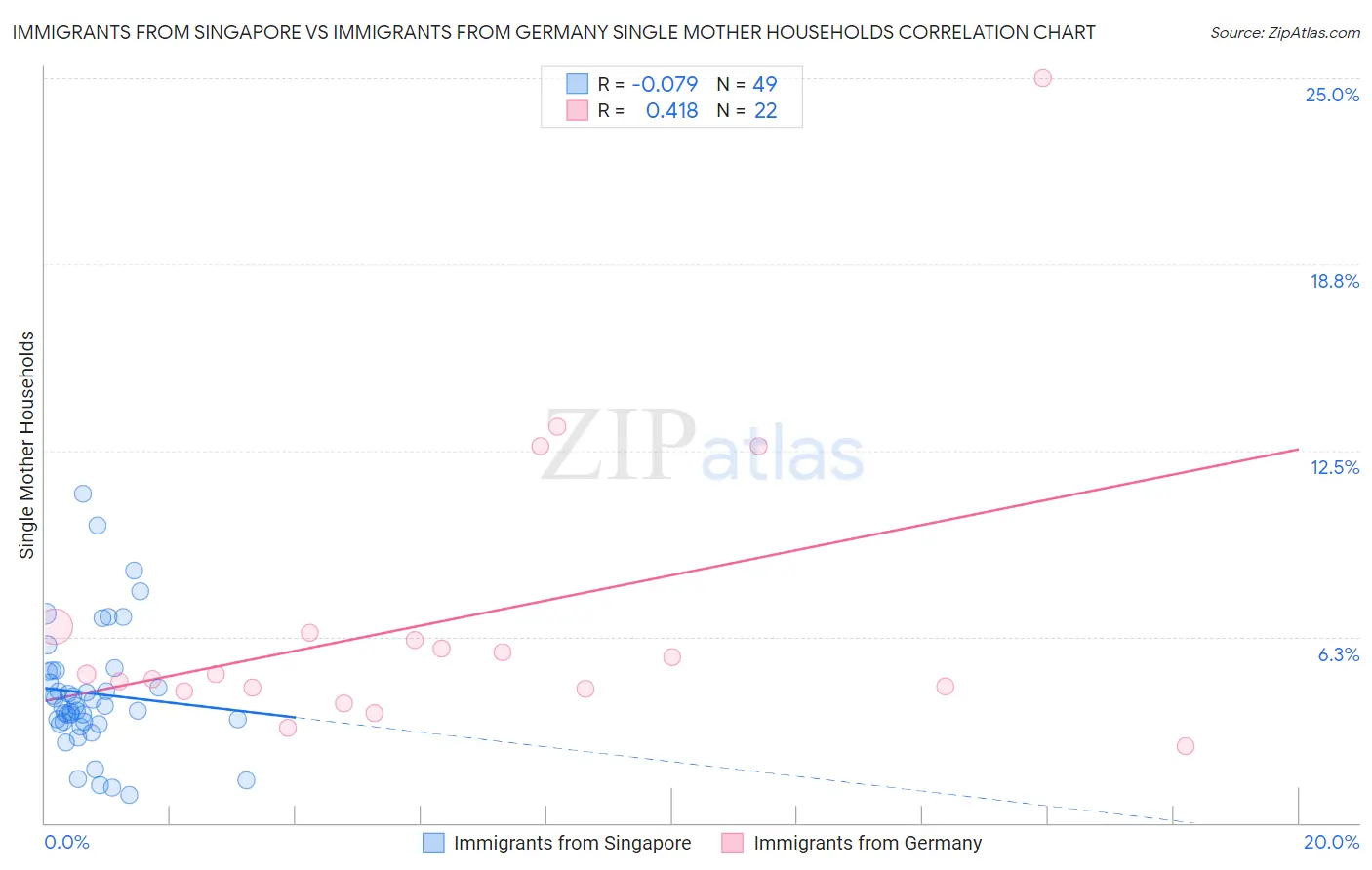 Immigrants from Singapore vs Immigrants from Germany Single Mother Households