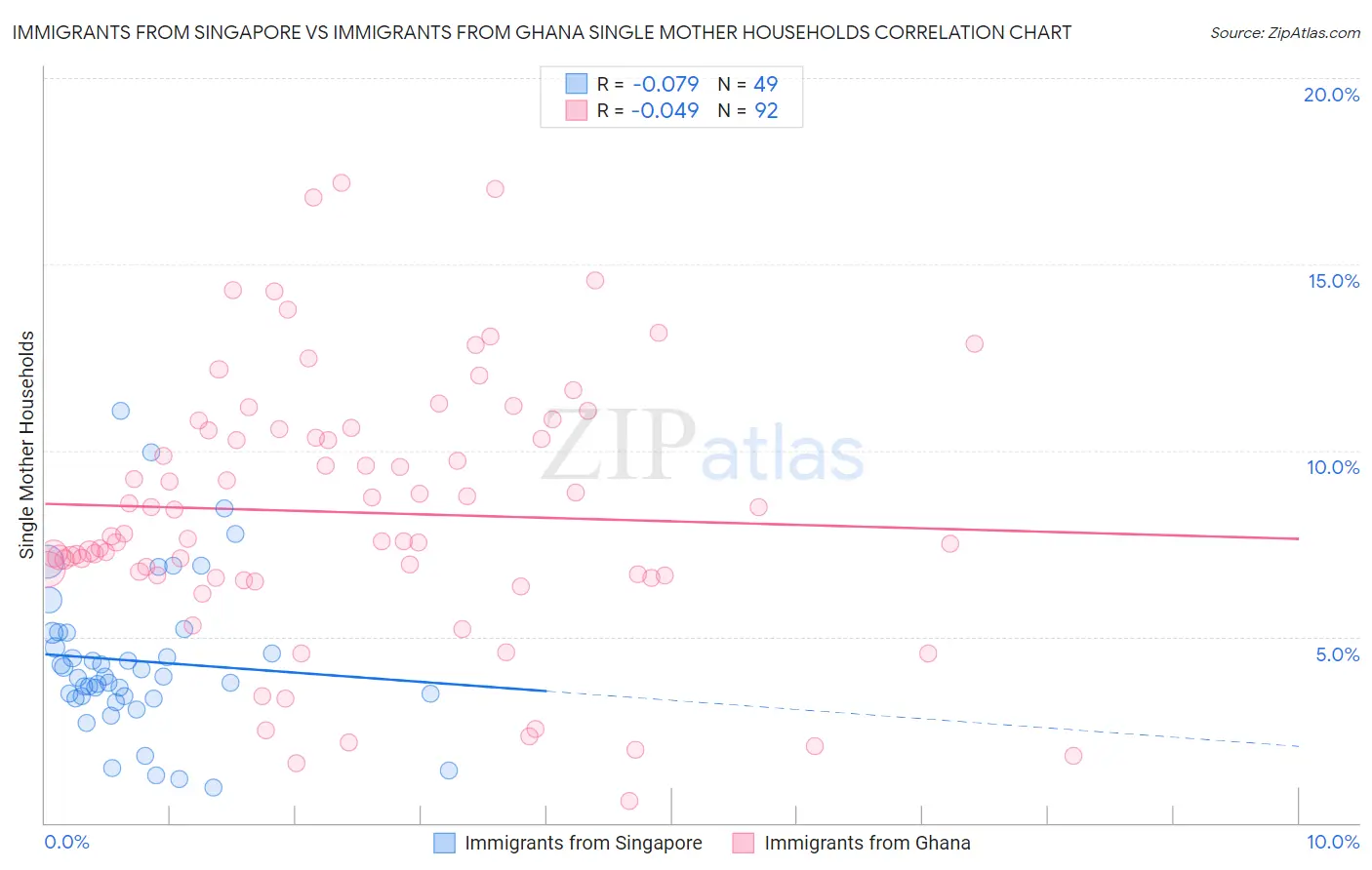 Immigrants from Singapore vs Immigrants from Ghana Single Mother Households