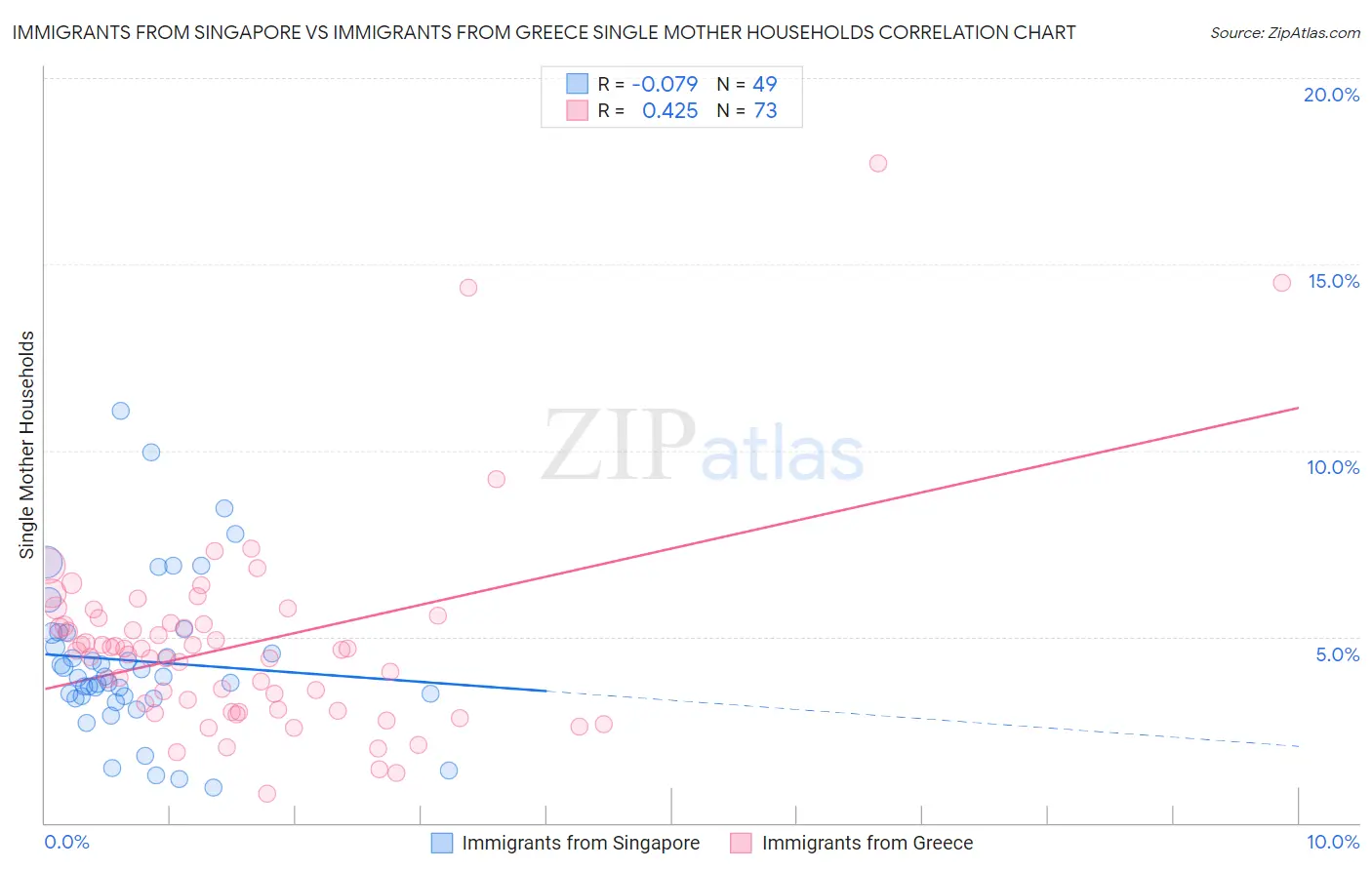 Immigrants from Singapore vs Immigrants from Greece Single Mother Households