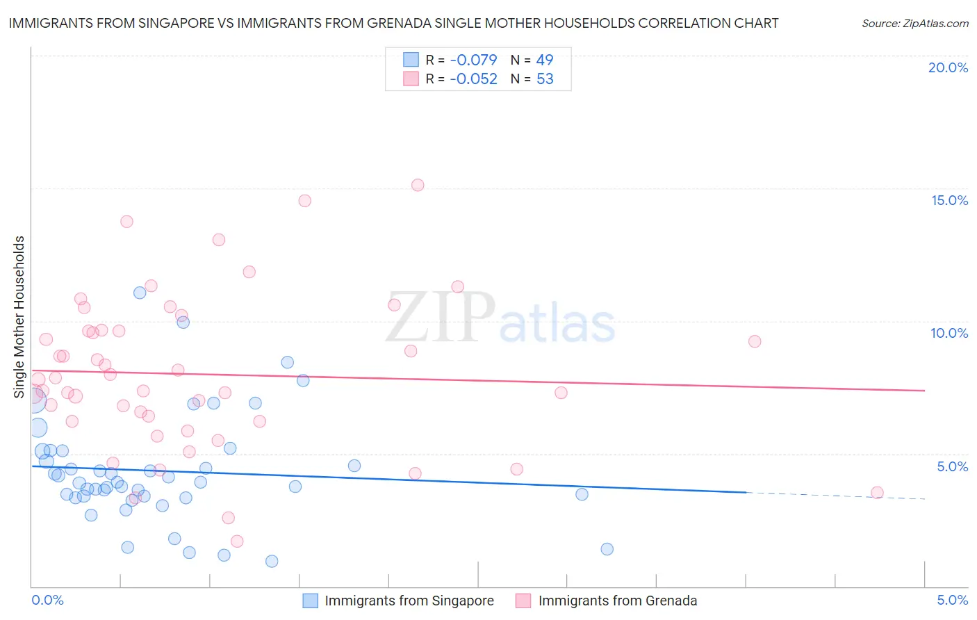 Immigrants from Singapore vs Immigrants from Grenada Single Mother Households
