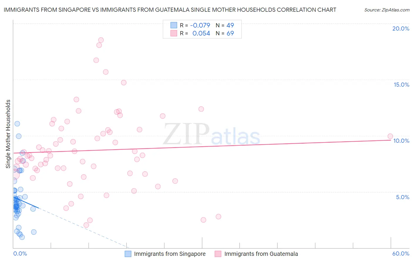 Immigrants from Singapore vs Immigrants from Guatemala Single Mother Households