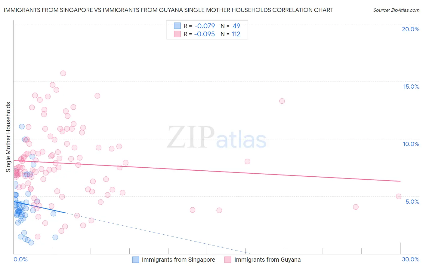 Immigrants from Singapore vs Immigrants from Guyana Single Mother Households