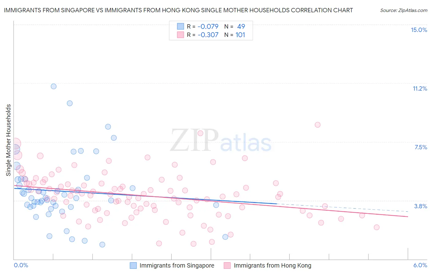 Immigrants from Singapore vs Immigrants from Hong Kong Single Mother Households