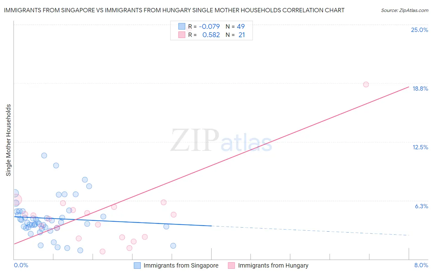 Immigrants from Singapore vs Immigrants from Hungary Single Mother Households
