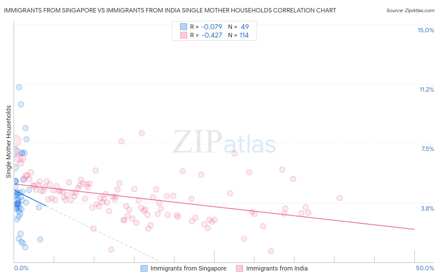 Immigrants from Singapore vs Immigrants from India Single Mother Households