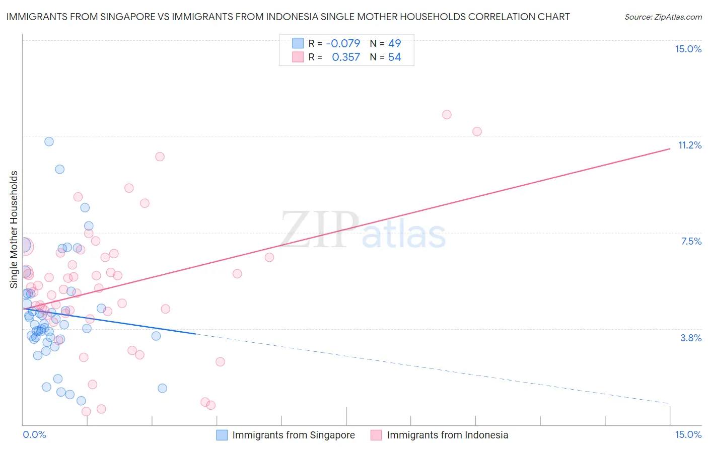 Immigrants from Singapore vs Immigrants from Indonesia Single Mother Households