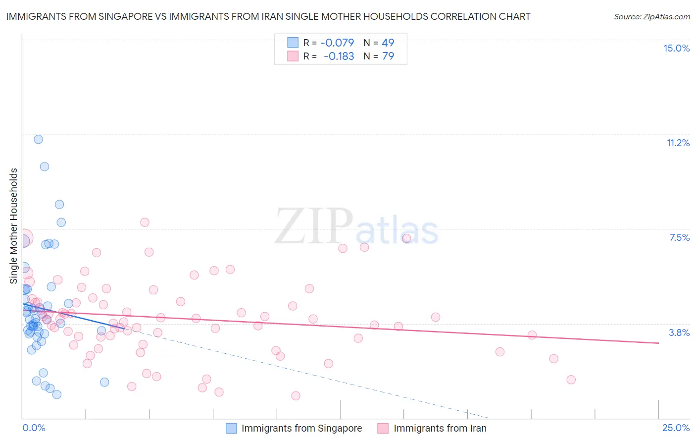 Immigrants from Singapore vs Immigrants from Iran Single Mother Households