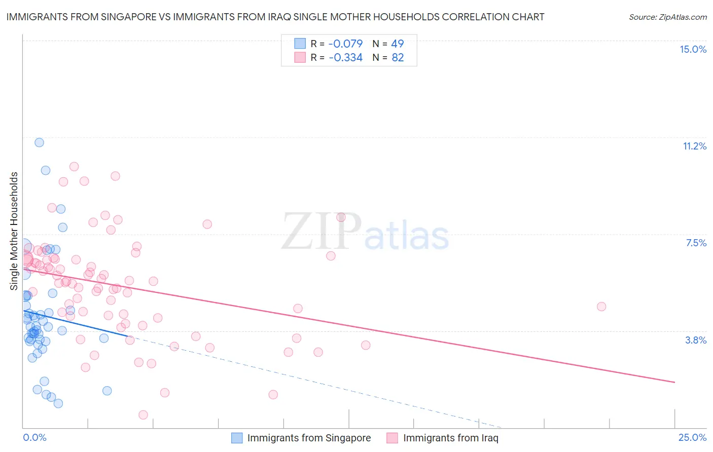 Immigrants from Singapore vs Immigrants from Iraq Single Mother Households