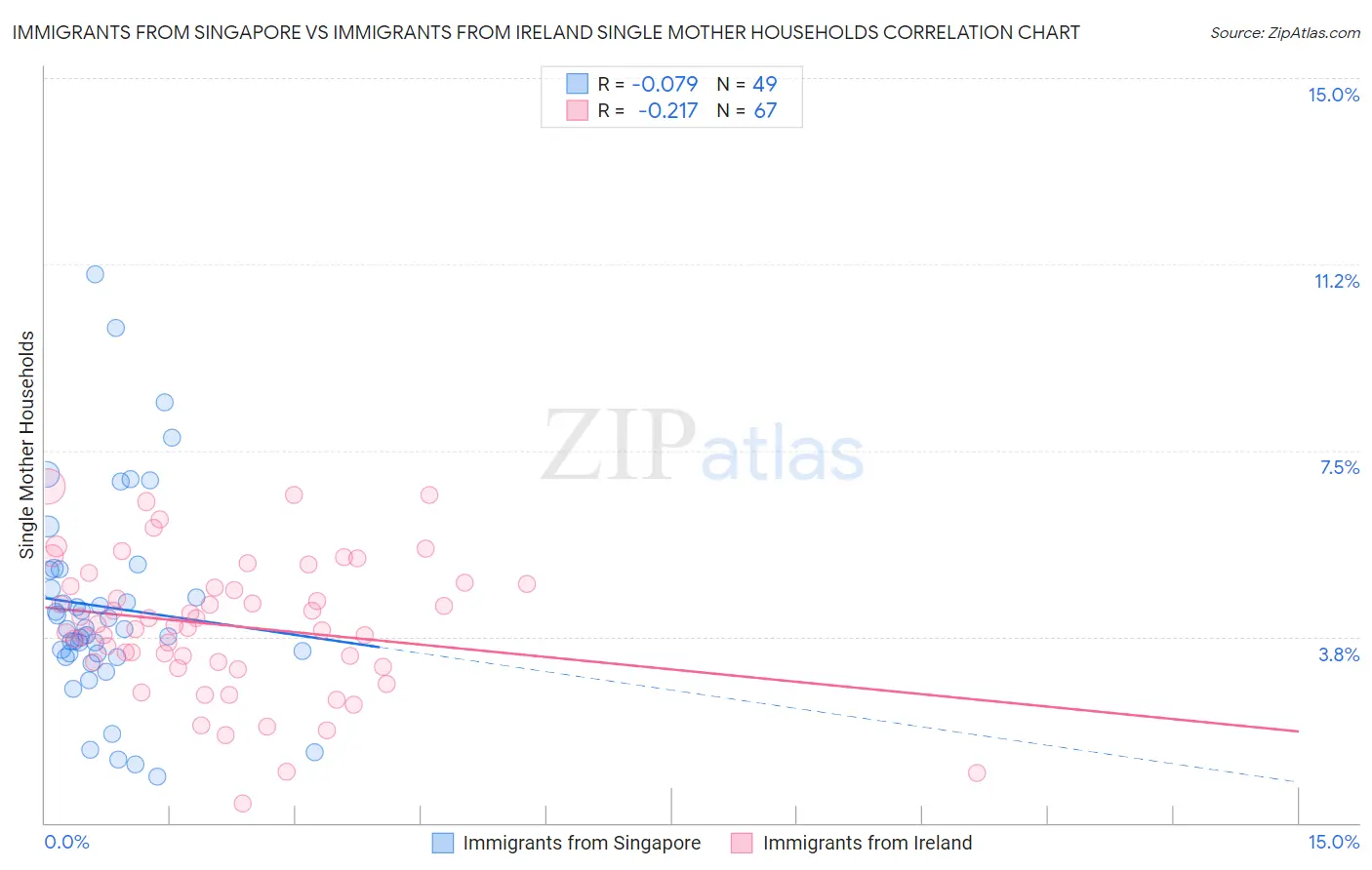 Immigrants from Singapore vs Immigrants from Ireland Single Mother Households