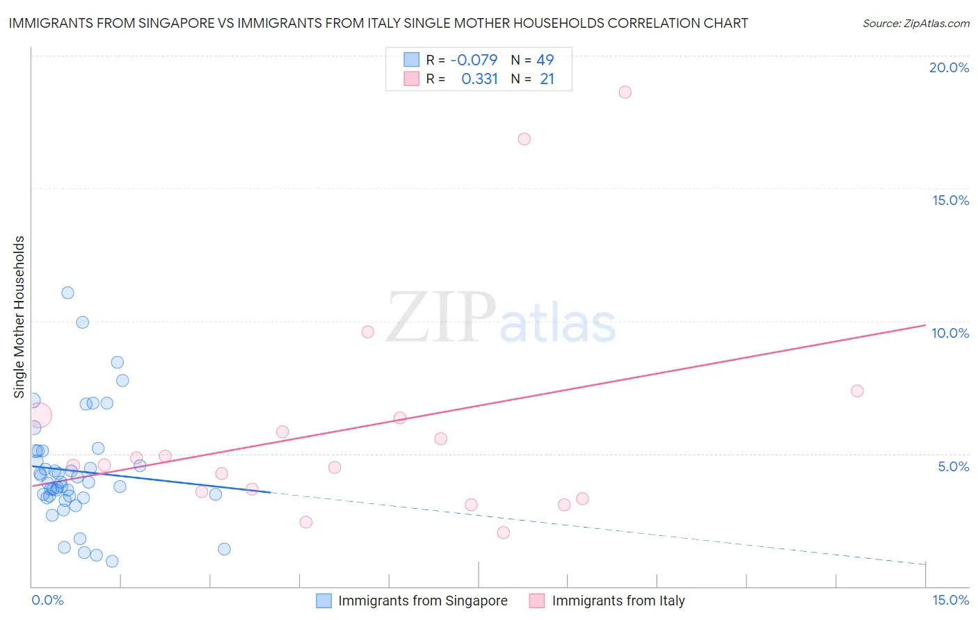 Immigrants from Singapore vs Immigrants from Italy Single Mother Households