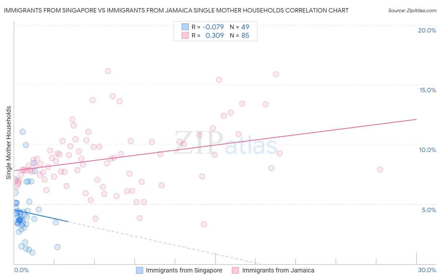 Immigrants from Singapore vs Immigrants from Jamaica Single Mother Households