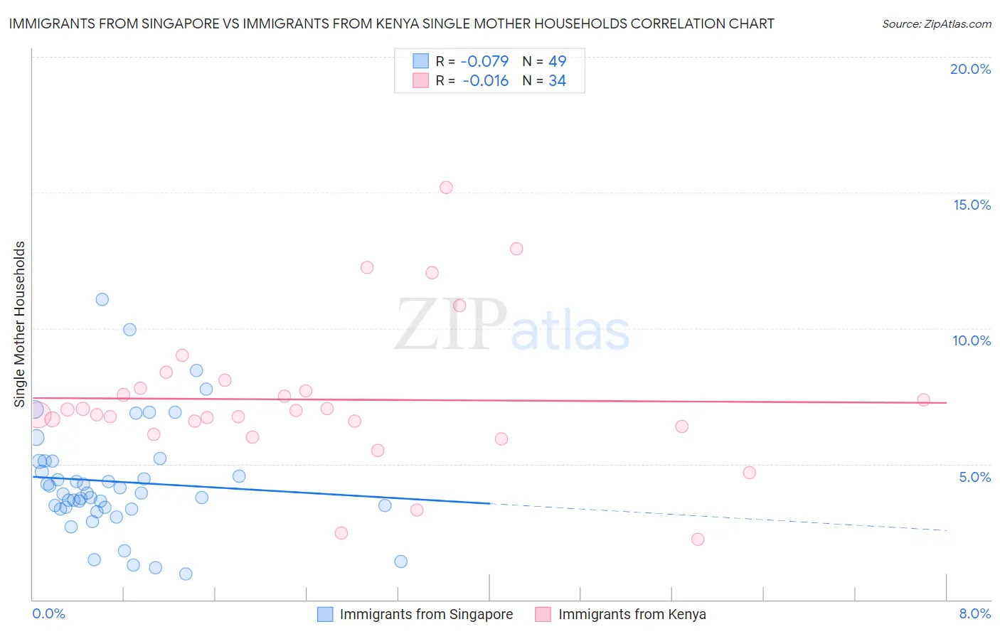 Immigrants from Singapore vs Immigrants from Kenya Single Mother Households