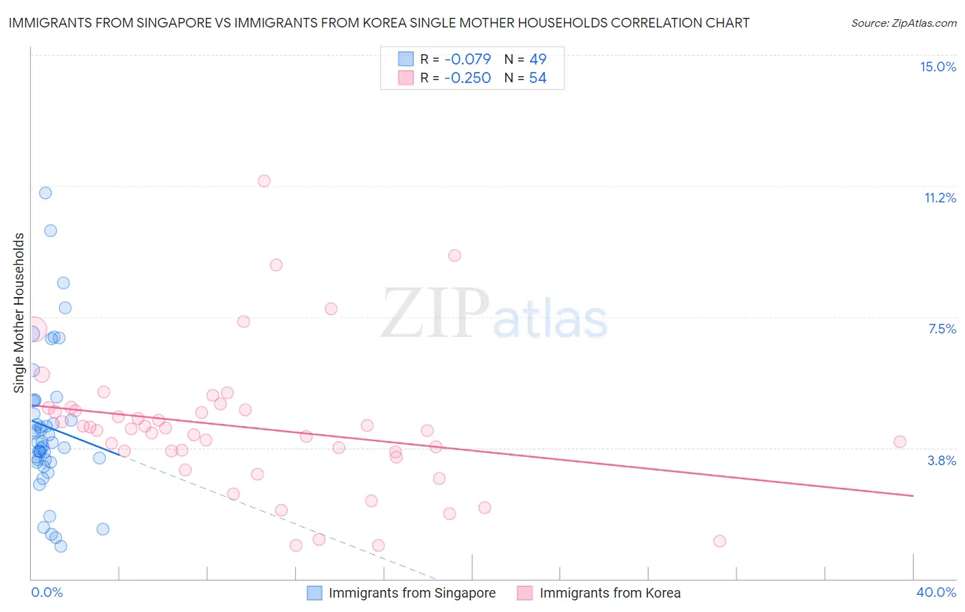 Immigrants from Singapore vs Immigrants from Korea Single Mother Households