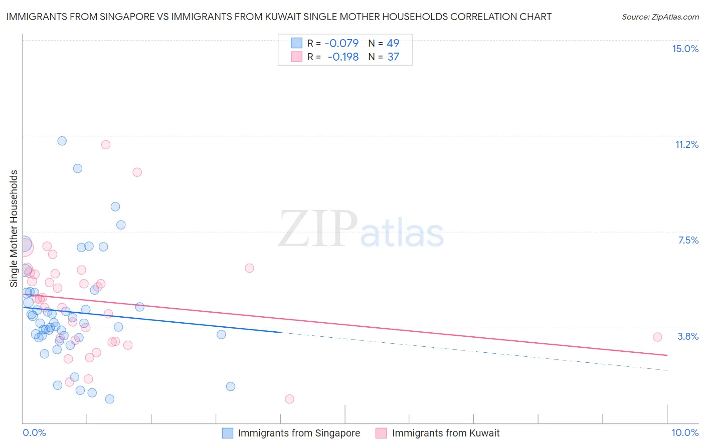 Immigrants from Singapore vs Immigrants from Kuwait Single Mother Households