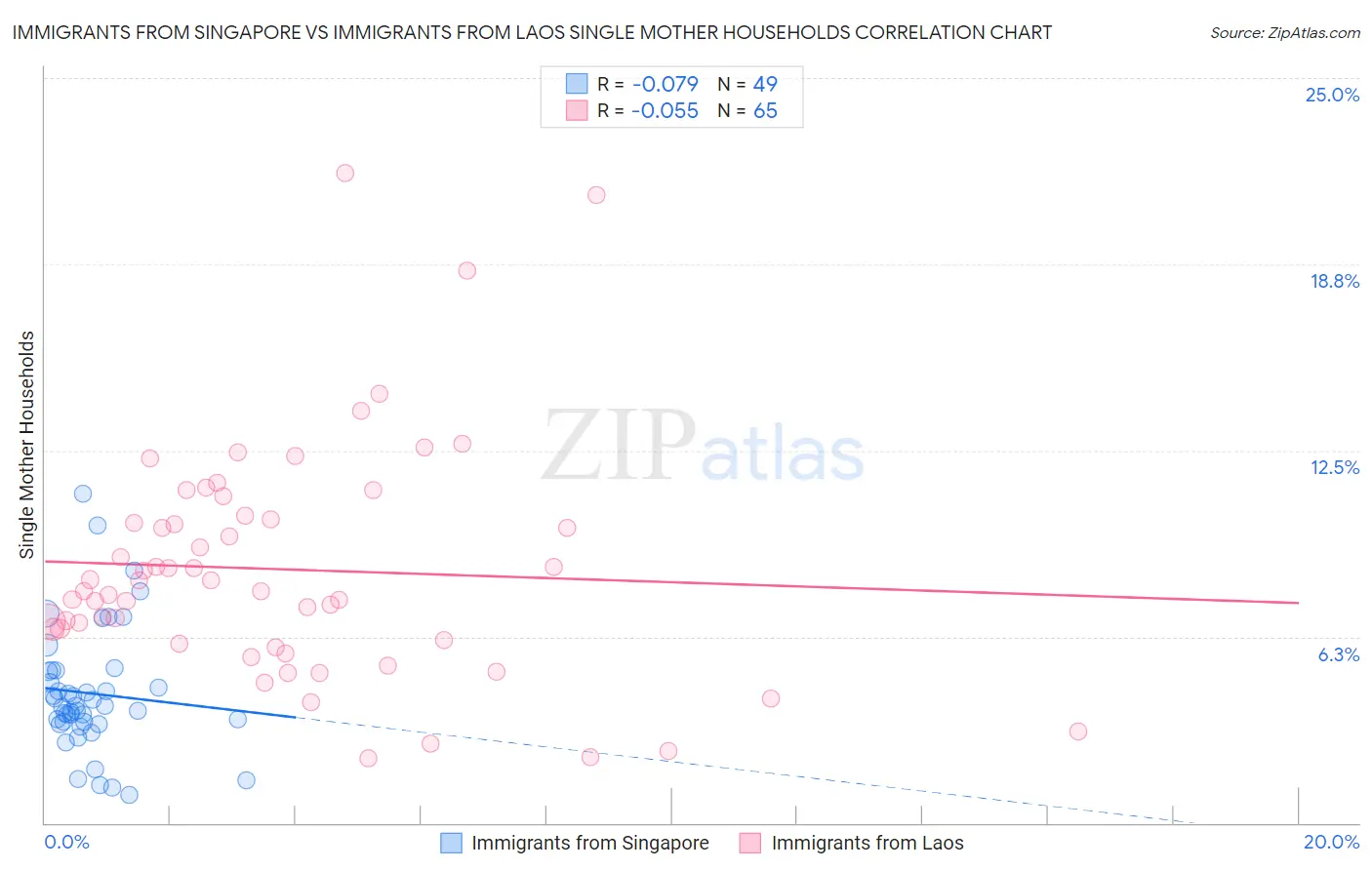 Immigrants from Singapore vs Immigrants from Laos Single Mother Households