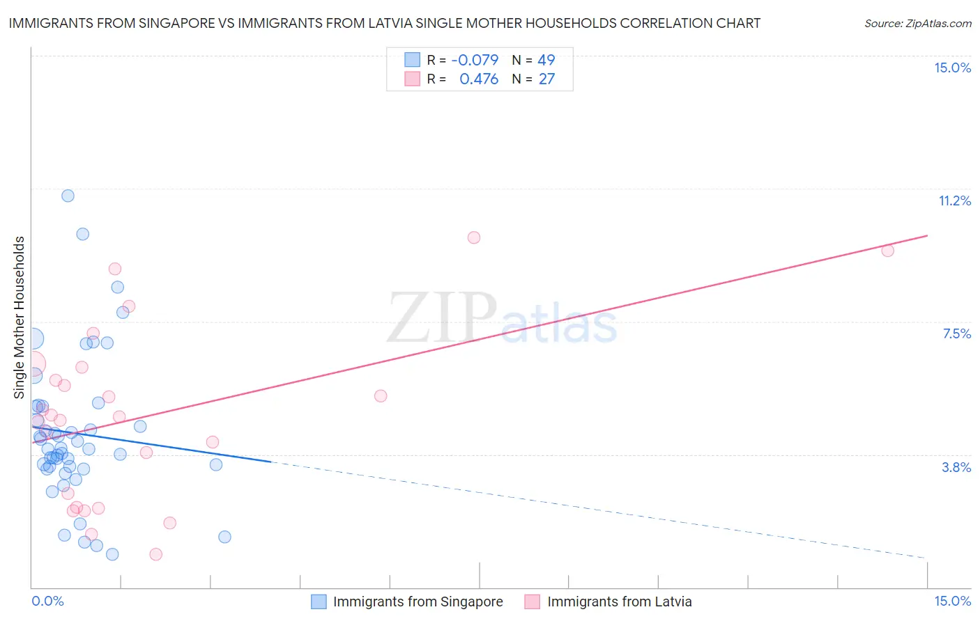 Immigrants from Singapore vs Immigrants from Latvia Single Mother Households