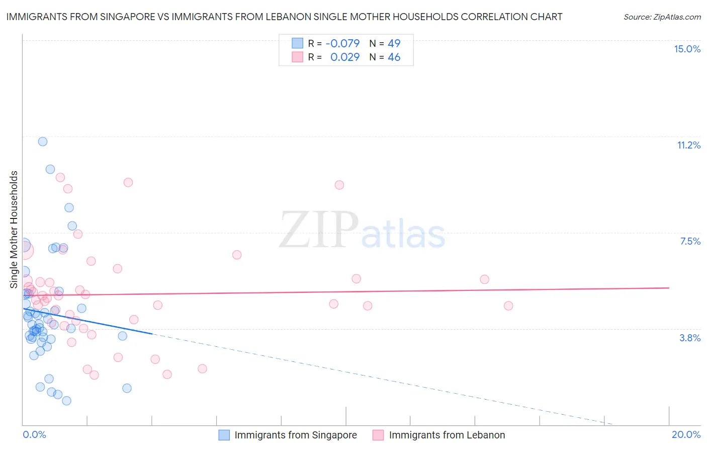 Immigrants from Singapore vs Immigrants from Lebanon Single Mother Households