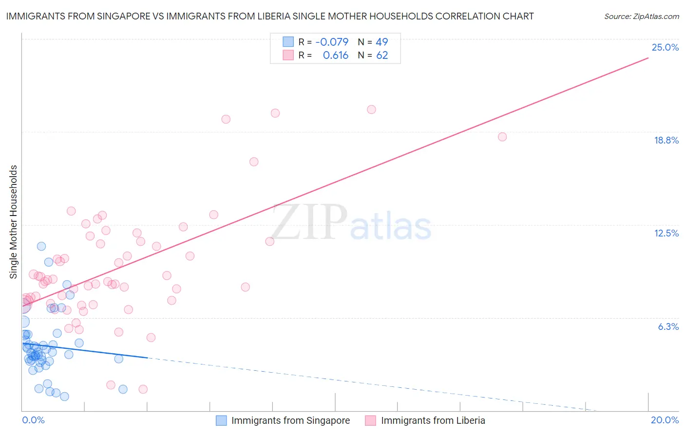 Immigrants from Singapore vs Immigrants from Liberia Single Mother Households
