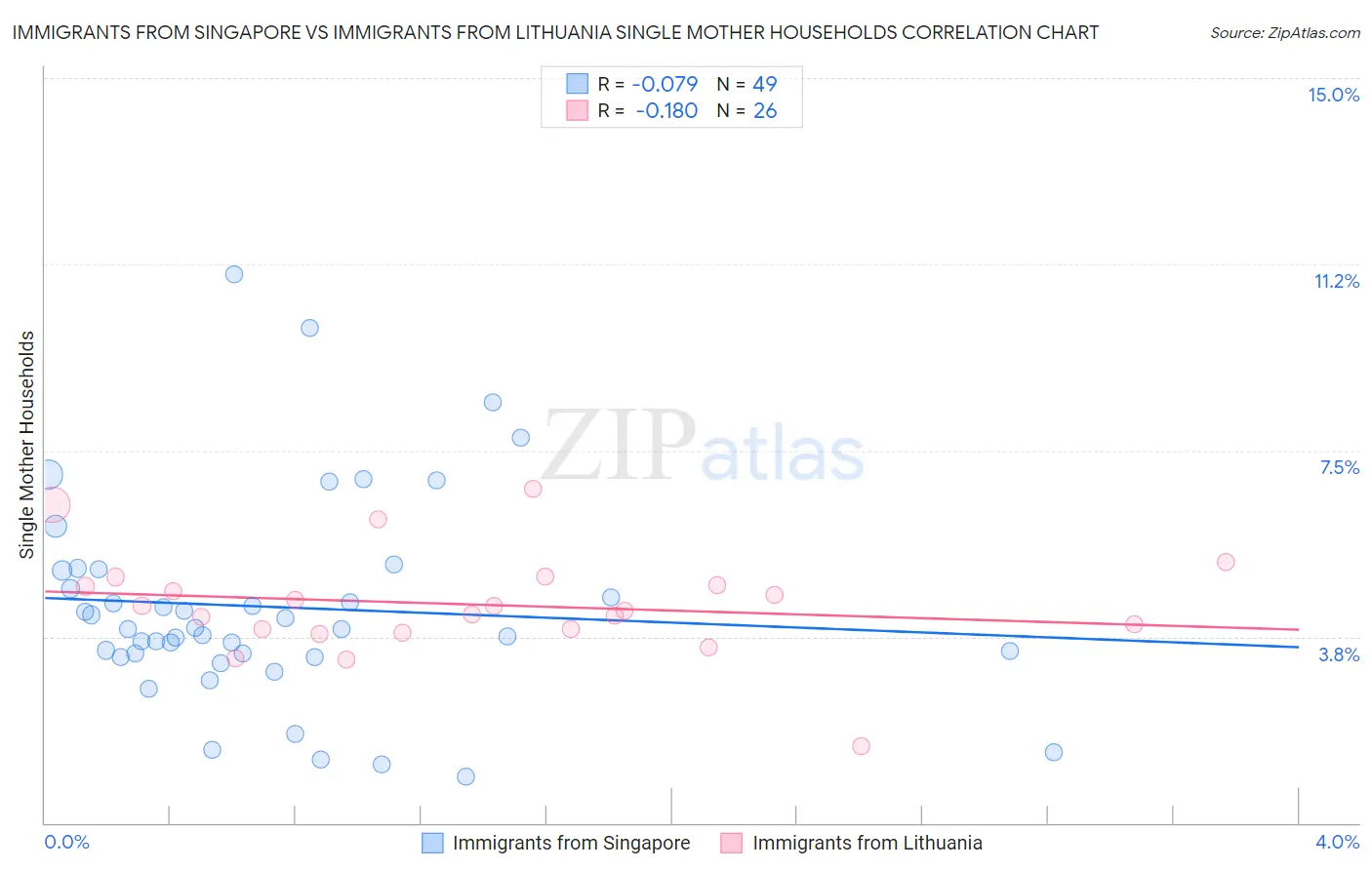 Immigrants from Singapore vs Immigrants from Lithuania Single Mother Households
