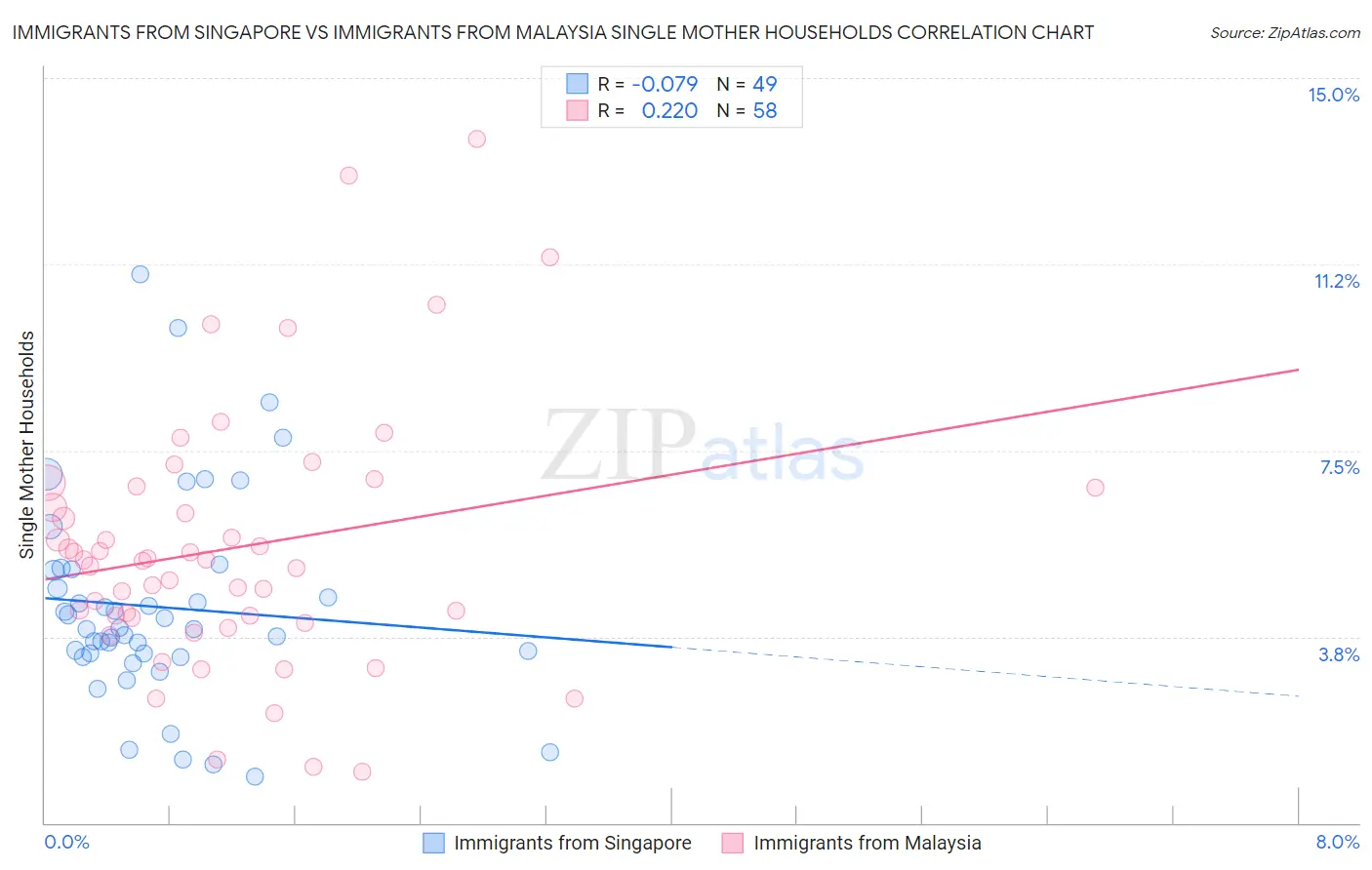 Immigrants from Singapore vs Immigrants from Malaysia Single Mother Households