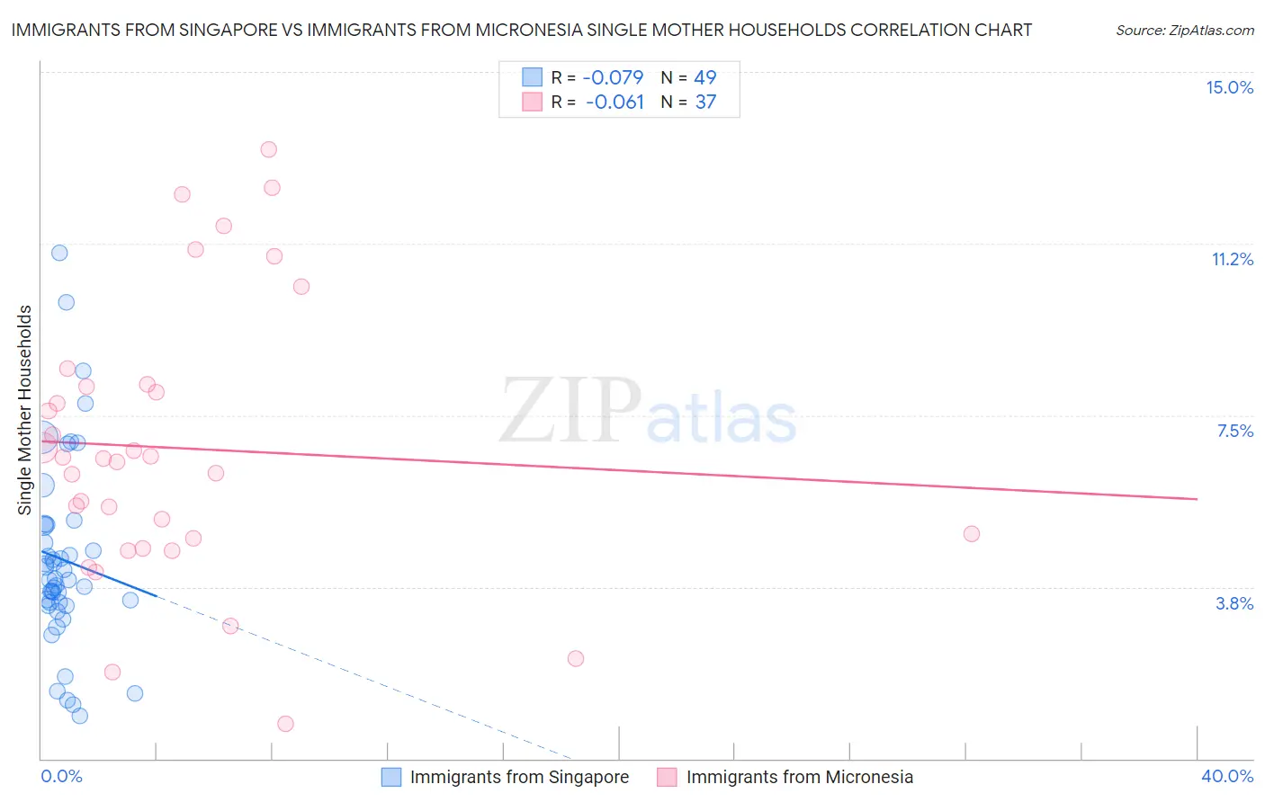 Immigrants from Singapore vs Immigrants from Micronesia Single Mother Households
