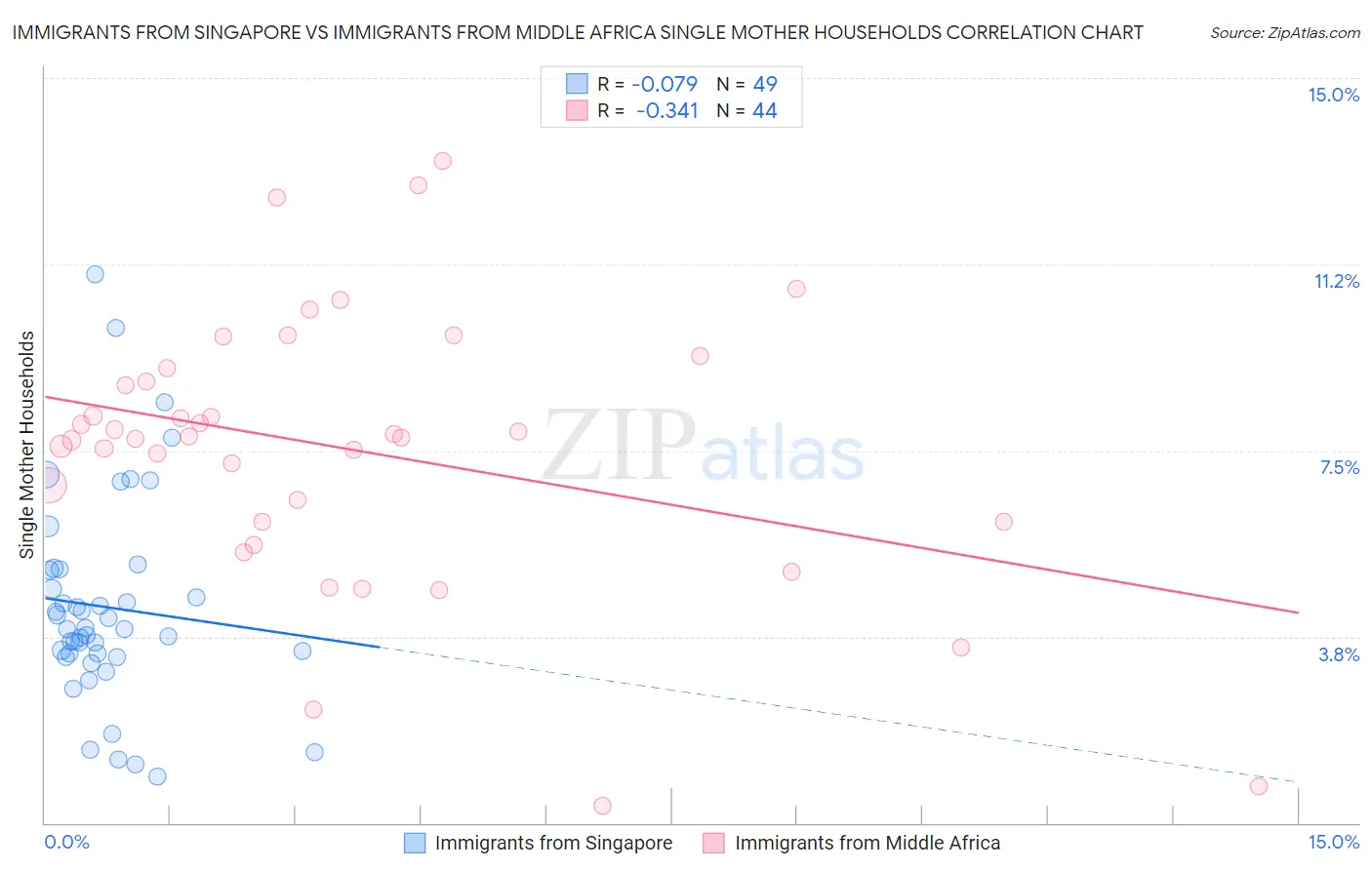 Immigrants from Singapore vs Immigrants from Middle Africa Single Mother Households