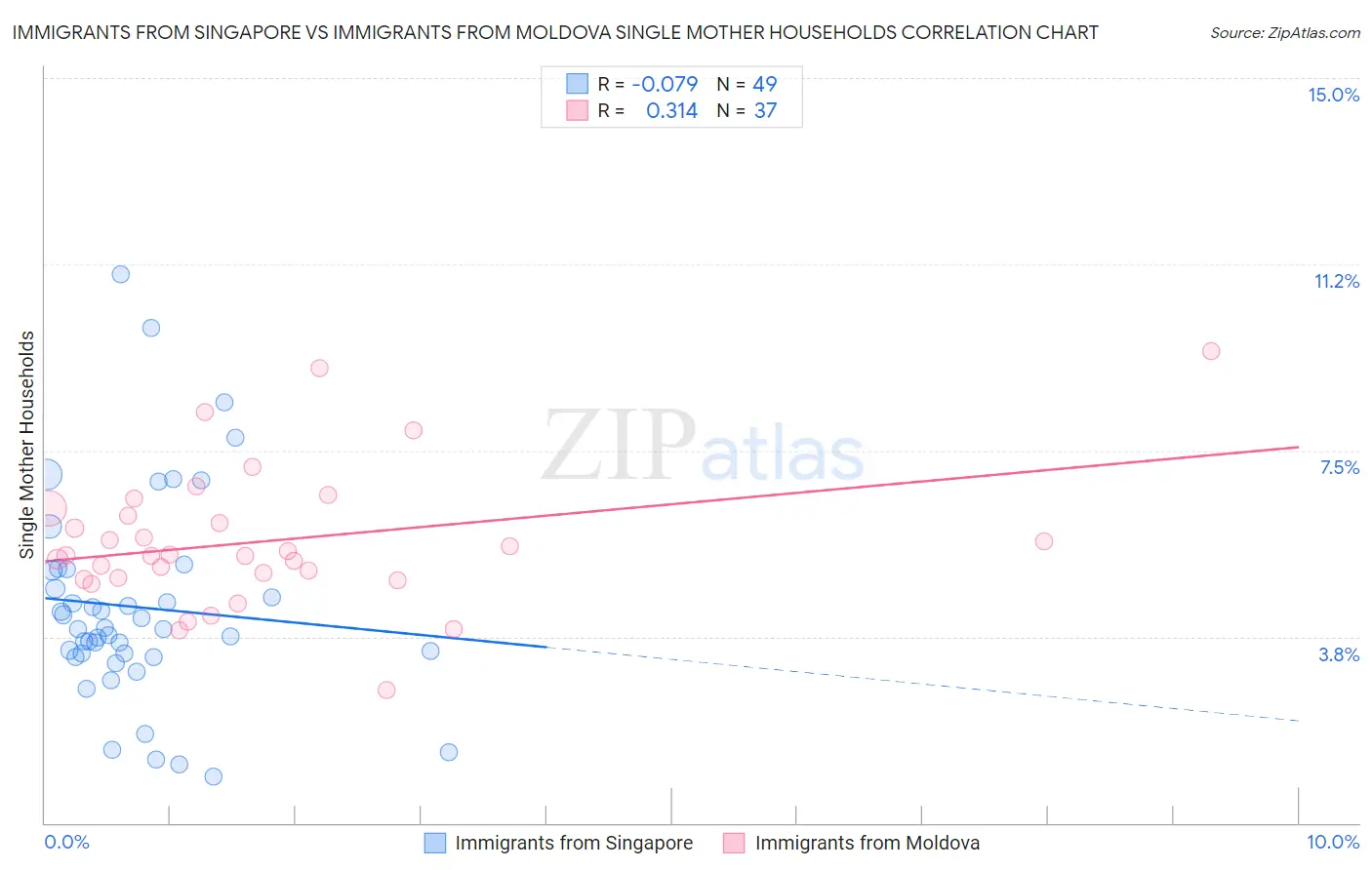 Immigrants from Singapore vs Immigrants from Moldova Single Mother Households